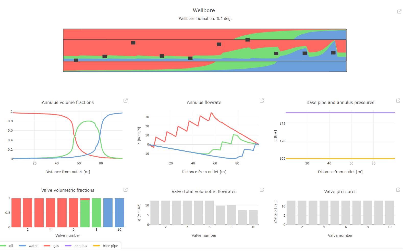Flowpro Insight full dashboard showing wellbore cross-section, phase fractions, flowrates, pressures, and valve performance