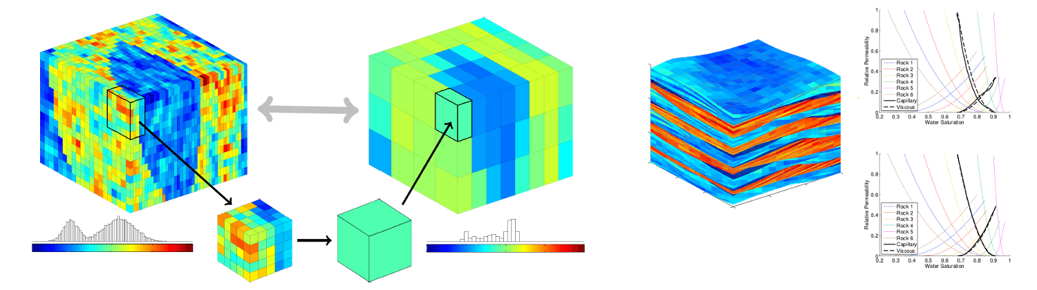Insight upscaling workflow, from detailed CFD analysis to reservoir simulator export
